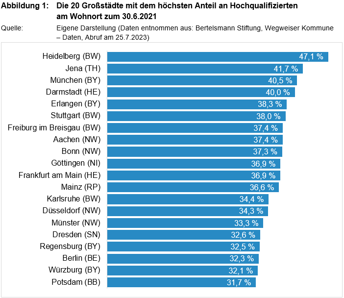 Die 20 Großstädte mit dem höchsten Anteil an Hochqualifizierten am Wohnort zum 30.6.2021